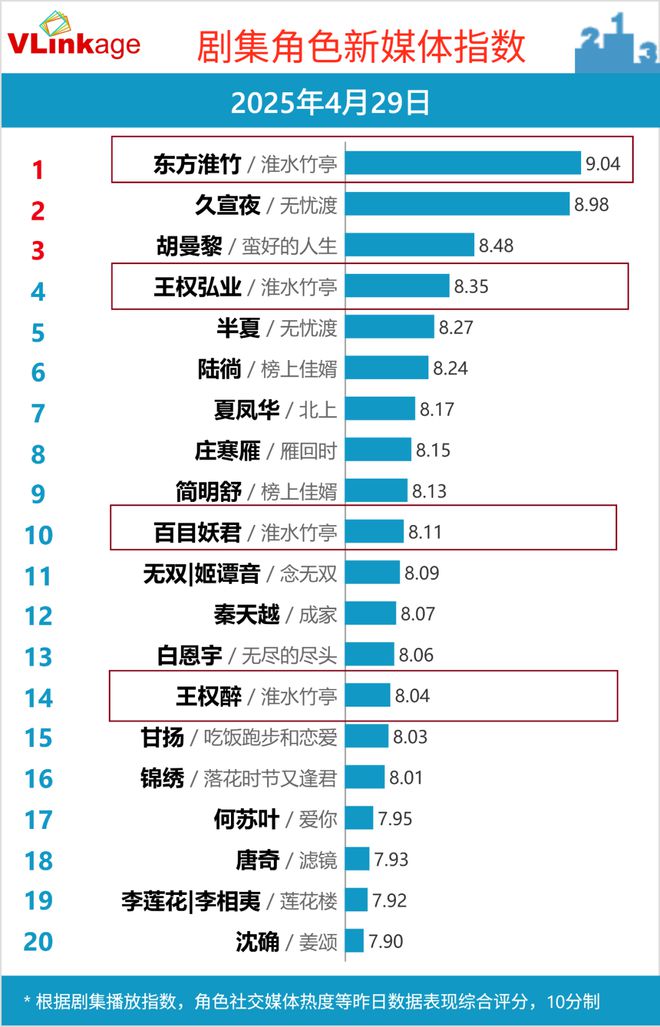 双跃迁《淮水竹亭》靠什么捕获“自来水”开元棋牌app“五一”过后收视、口碑双(图5)