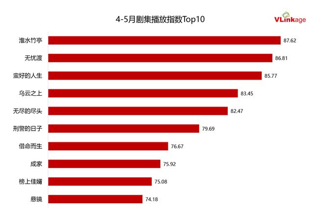 双跃迁《淮水竹亭》靠什么捕获“自来水”开元棋牌app“五一”过后收视、口碑双(图10)