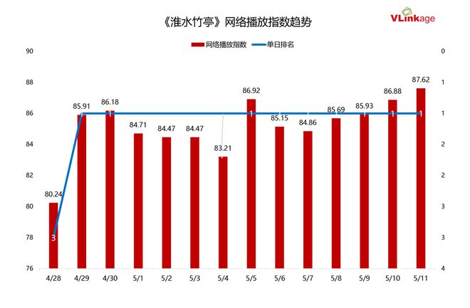 双跃迁《淮水竹亭》靠什么捕获“自来水”开元棋牌app“五一”过后收视、口碑双(图11)