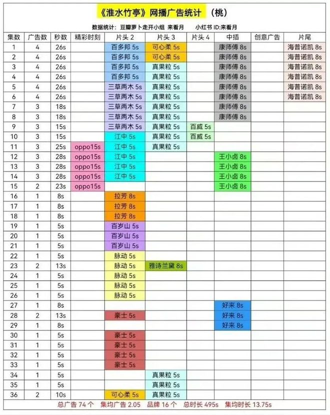 双跃迁《淮水竹亭》靠什么捕获“自来水”开元棋牌app“五一”过后收视、口碑双(图15)